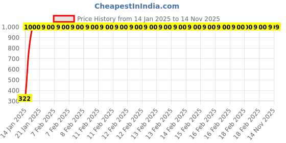 moglix.com jbriderz JBRIDERZBike Mobile Holder &a; Charger For Yamaha Saluto jbriderz Price History Graph from 14 Jan 2025 to 12 Nov 2025
