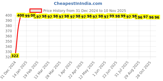 moglix.com jbriderz JBRIDERZBike Mobile Holder &a; Charger For Yamaha Sz-Rr jbriderz Price History Graph from 31 Dec 2024 to 9 Nov 2025