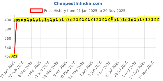 moglix.com jbriderz JBRIDERZBike Mobile Holder &a; Charger For Yamaha Sz Rr Ver 2.0 jbriderz Price History Graph from 21 Jan 2025 to 18 Nov 2025