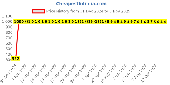 moglix.com jbriderz JBRIDERZBike Mobile Holder &a; Charger For Yamaha Sz-S jbriderz Price History Graph from 31 Dec 2024 to 5 Nov 2025