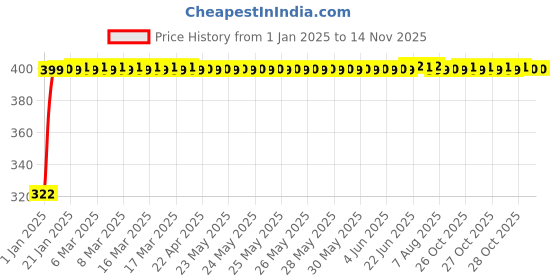 moglix.com jbriderz JBRIDERZBike Mobile Holder &a; Charger For Yamaha Ybr 125 jbriderz Price History Graph from 1 Jan 2025 to 12 Nov 2025