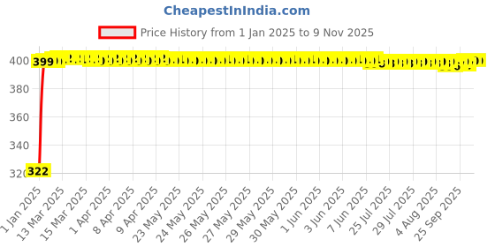 moglix.com jbriderz JBRIDERZBike Mobile Holder &a; Charger For Yamaha Yzf-R15 jbriderz Price History Graph from 1 Jan 2025 to 8 Nov 2025