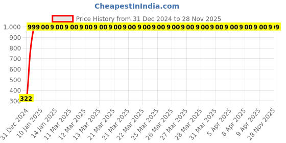 moglix.com jbriderz JBRIDERZBike Mobile Holder &a; Charger For Yamaha Yzf R3 jbriderz Price History Graph from 31 Dec 2024 to 26 Nov 2025