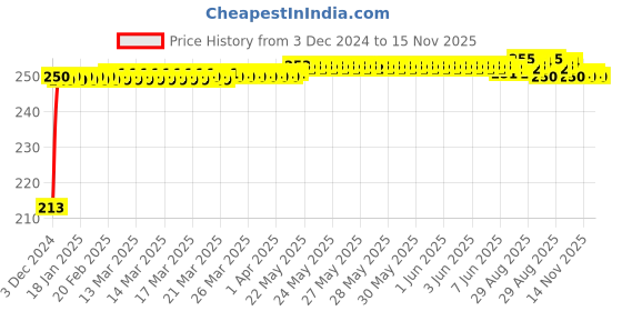 moglix.com jbriderz JBRIDERZCar Cob Drl Fog Lamp 2 Pcs Set For Honda Wr-V 1.5L Vx jbriderz Price History Graph from 3 Dec 2024 to 14 Nov 2025