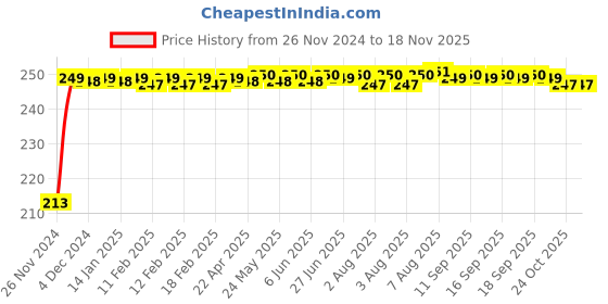 moglix.com jbriderz JBRIDERZCar Cob Drl Fog Lamp 2 Pcs Set For Hyundai Eon 0.8L jbriderz Price History Graph from 26 Nov 2024 to 16 Nov 2025