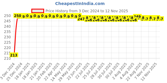moglix.com jbriderz JBRIDERZCar Cob Drl Fog Lamp 2 Pcs Set For Hyundai Getz Prime 1.5L Crdi jbriderz Price History Graph from 3 Dec 2024 to 12 Nov 2025