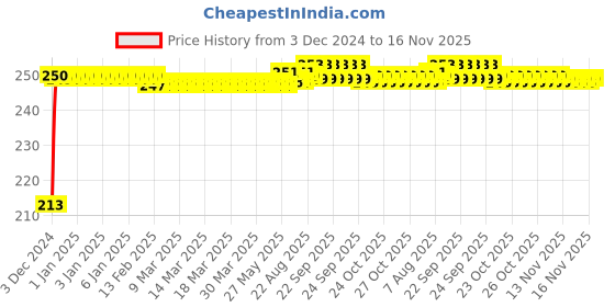 moglix.com jbriderz JBRIDERZCar Cob Drl Fog Lamp 2 Pcs Set For Hyundai I10 1St Gen 1.1L jbriderz Price History Graph from 3 Dec 2024 to 15 Nov 2025
