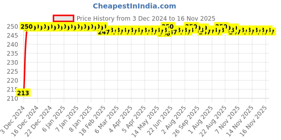moglix.com jbriderz JBRIDERZCar Cob Drl Fog Lamp 2 Pcs Set For Hyundai I10 1St Gen F/L 1.1L jbriderz Price History Graph from 3 Dec 2024 to 16 Nov 2025