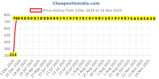 moglix.com jbriderz JBRIDERZCar Cob Drl Fog Lamp 2 Pcs Set For Hyundai I10 1St Gen F/L 1.2L jbriderz Price History Graph from 3 Dec 2024 to 13 Nov 2025