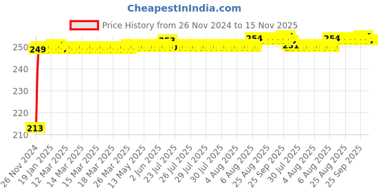 moglix.com jbriderz JBRIDERZCar Cob Drl Fog Lamp 2 Pcs Set For Hyundai I20 1St Gen 1.2L jbriderz Price History Graph from 26 Nov 2024 to 15 Nov 2025