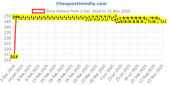 moglix.com jbriderz JBRIDERZCar Cob Drl Fog Lamp 2 Pcs Set For Hyundai Tucson 2Nd Gen 2.4L jbriderz Price History Graph from 3 Dec 2024 to 15 Nov 2025