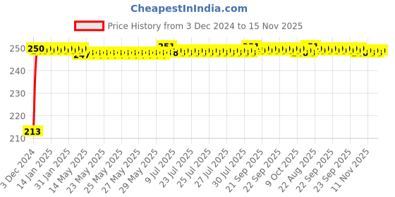 moglix.com jbriderz JBRIDERZCar Cob Drl Fog Lamp 2 Pcs Set For Hyundai Verna 5Th Gen 1.6L jbriderz Price History Graph from 3 Dec 2024 to 15 Nov 2025