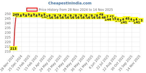 moglix.com jbriderz JBRIDERZCar Cob Drl Fog Lamp 2 Pcs Set For Hyundai Verna Fluidic 4Th Gen 1.4L jbriderz Price History Graph from 28 Nov 2024 to 14 Nov 2025