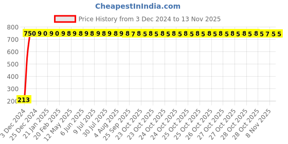 moglix.com jbriderz JBRIDERZCar Cob Drl Fog Lamp 2 Pcs Set For Hyundai Verna Fluidic 4Th Gen 1.4L Crdi jbriderz Price History Graph from 3 Dec 2024 to 12 Nov 2025
