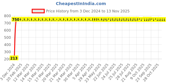 moglix.com jbriderz JBRIDERZCar Cob Drl Fog Lamp 2 Pcs Set For Hyundai Verna Fluidic 4Th Gen 1.6L Crdi jbriderz Price History Graph from 3 Dec 2024 to 12 Nov 2025