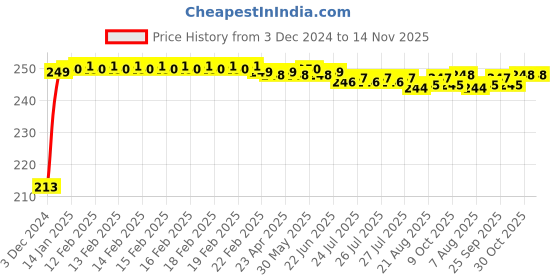 moglix.com jbriderz JBRIDERZCar Cob Drl Fog Lamp 2 Pcs Set For Hyundai Xcent 1.1L Crdi jbriderz Price History Graph from 3 Dec 2024 to 14 Nov 2025