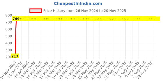 moglix.com jbriderz JBRIDERZCar Cob Drl Fog Lamp 2 Pcs Set For Hyundai Xcent F/L 1.2L jbriderz Price History Graph from 26 Nov 2024 to 19 Nov 2025