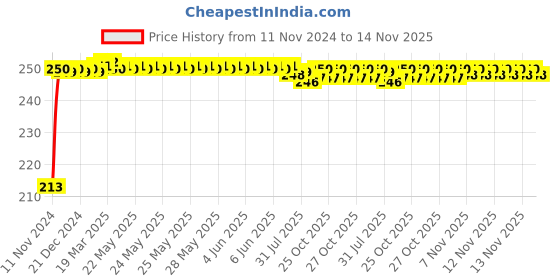 moglix.com jbriderz JBRIDERZCar Cob Drl Fog Lamp 2 Pcs Set For Hyundai Xcent F/L 1.2L Cdri jbriderz Price History Graph from 11 Nov 2024 to 14 Nov 2025