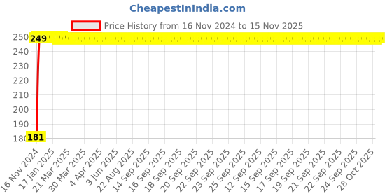 moglix.com JBRIDERZ KTM 12V Amber Turn Signal Bike LED Indicator Light for All Bikes jbriderz Price History Graph from 16 Nov 2024 to 15 Nov 2025