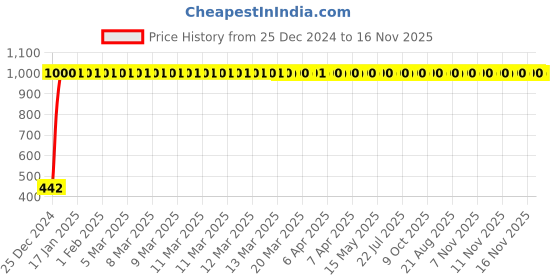 moglix.com JBRIDERZ LED Strip Tail Gate Trunk Light for Car Dicky jbriderz Price History Graph from 25 Dec 2024 to 16 Nov 2025