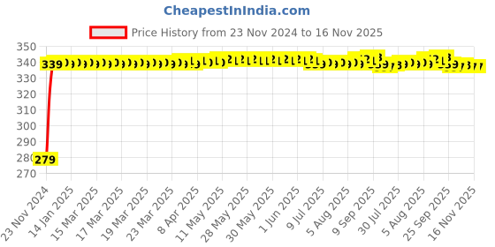 moglix.com JBRIDERZ Multi Colour Rubber Footmat Anti Slip Backing jbriderz Price History Graph from 23 Nov 2024 to 15 Nov 2025