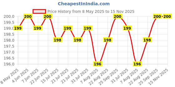 moglix.com JBRIDERZ Multi Colour Tire Wheel Light LED Running Sensor (Pack of 2) jbriderz Price History Graph from 8 May 2025 to 15 Nov 2025
