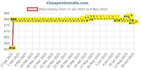 moglix.com JBRIDERZ New Bike Alarm Universal Security System Button Remote jbriderz Price History Graph from 17 Jan 2025 to 8 Nov 2025