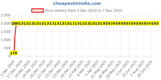 moglix.com JBRIDERZ Red Anti-Theft Unbreakable Hard Steel Disc Brake Lock jbriderz Price History Graph from 3 Dec 2024 to 7 Nov 2025