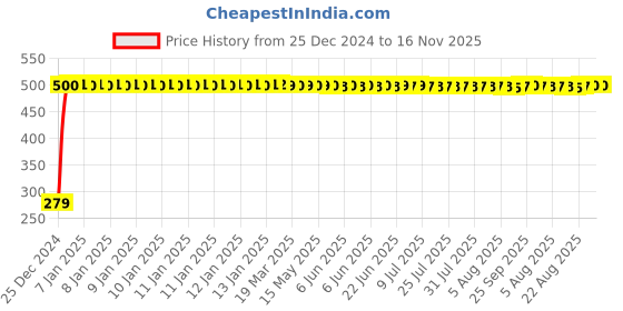 moglix.com JBRIDERZ Scooty Floor Mat for Suzuki Access 125 jbriderz Price History Graph from 25 Dec 2024 to 16 Nov 2025