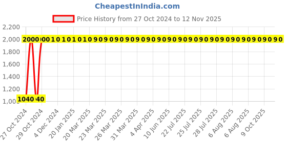 moglix.com JBRIDERZ Shilan 6 LED Black LED Fog Light with On/Off Switch jbriderz Price History Graph from 27 Oct 2024 to 12 Nov 2025