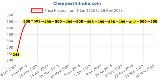 moglix.com JBRIDERZ Washable Floor Mat for Activa 6G jbriderz Price History Graph from 6 Jan 2025 to 15 Nov 2025
