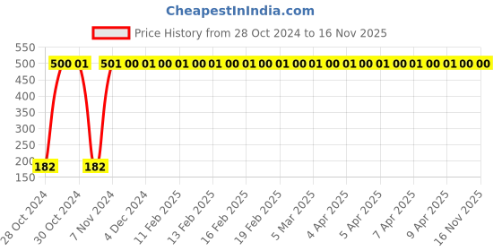 moglix.com JBRIDERZ White Manual Dual Mirror Rear View Mirror for Bike jbriderz Price History Graph from 28 Oct 2024 to 16 Nov 2025