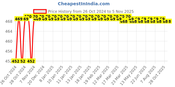 moglix.com JBRIDERZ Yellow Harley Front &a; Rear LED Indicator Light for Royal Enfield Electra jbriderz Price History Graph from 26 Oct 2024 to 5 Nov 2025