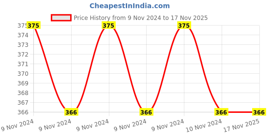 moglix.com JCB 10 Inch Stillson Pattern Pipe Wrench, 22027217 jcb Price History Graph from 9 Nov 2024 to 17 Nov 2025