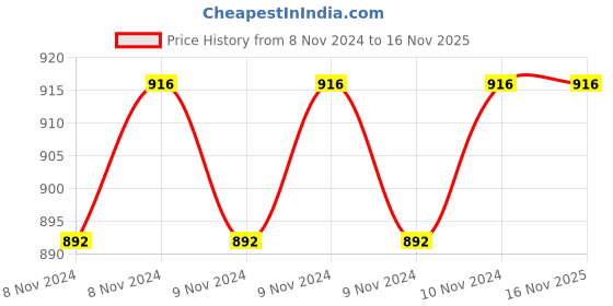 moglix.com JCB 12 Inch Aluminium Heavy Duty Pipe Wrench, 22058705 jcb Price History Graph from 8 Nov 2024 to 16 Nov 2025