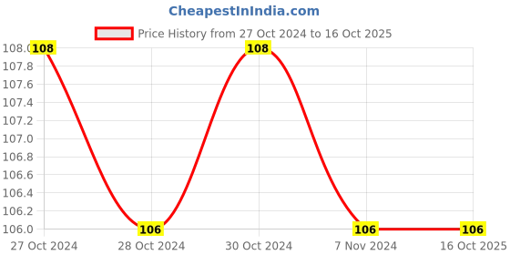moglix.com JCB 150mm Phillips Screwdriver, 22025589, Tip Size: No. 0 jcb Price History Graph from 27 Oct 2024 to 15 Oct 2025
