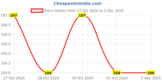 moglix.com JCB 150mm Slotted Screwdriver, 22025411, Tip Size: 3.0 mm jcb Price History Graph from 27 Oct 2024 to 2 Dec 2025