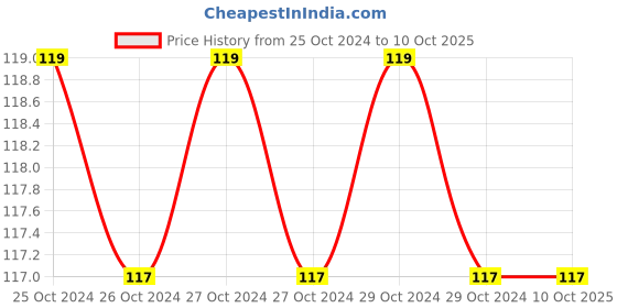 moglix.com JCB 200mm Cold Chisel, 22026395, Blade Width: 22 mm jcb Price History Graph from 25 Oct 2024 to 9 Oct 2025