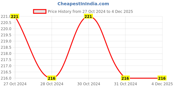moglix.com JCB 200mm Slotted Screwdriver, 22025534, Tip Size: 8.0 mm jcb Price History Graph from 27 Oct 2024 to 3 Dec 2025