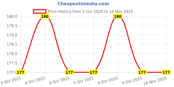 moglix.com Jcb 2089231 21mm Combination Spanner jcb Price History Graph from 5 Oct 2025 to 18 Nov 2025