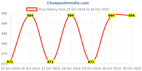 moglix.com JCB 3 Base Magnets Magnetic Parts Tray, 2089316 jcb Price History Graph from 25 Oct 2024 to 18 Oct 2025