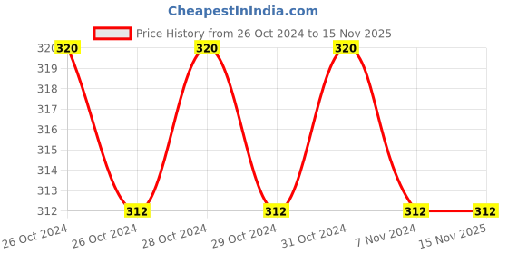 moglix.com JCB 300mm Cold Chisel, 22026418, Blade Width: 25 mm jcb Price History Graph from 26 Oct 2024 to 15 Nov 2025