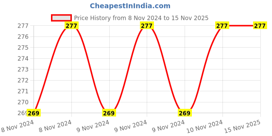 moglix.com JCB 8 Inch Cast Iron Heavy Duty Pipe Wrench, 22058606 jcb Price History Graph from 8 Nov 2024 to 15 Nov 2025