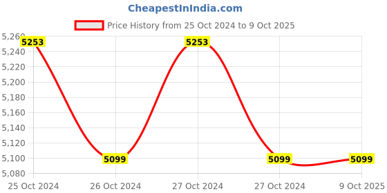 moglix.com JCB 800W 26mm Yellow &a; Black Dual Function &a; Reversible Operation Rotary Hammer, RRH/26/800/JCB jcb Price History Graph from 25 Oct 2024 to 9 Oct 2025