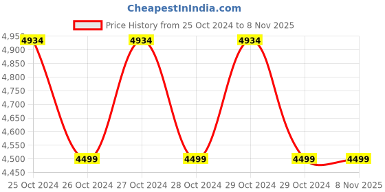 moglix.com JCBL 150psi 6400mAh Black ABS Plastic &a; Metallic Rechargeable Portable Wireless Air Compressor Pump with Power Bank Function &a; Emergency LED Light, JCBL_AP_003 jcbl Price History Graph from 25 Oct 2024 to 8 Nov 2025