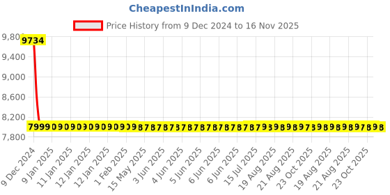 moglix.com JCBL 2 Pcs 110W 8000lm 6000-6500K Day Light Dual-Beam LED Car Headlight Set, Lumenz H8/H11 jcbl Price History Graph from 9 Dec 2024 to 15 Nov 2025