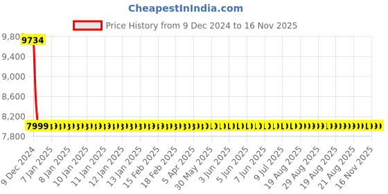 moglix.com JCBL 2 Pcs 90W 7200lm 6000-6500K Day Light Dual-Beam LED Car Headlight Set, Lumenz H1 jcbl Price History Graph from 9 Dec 2024 to 16 Nov 2025