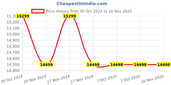 moglix.com JCBL 30W 10 inch Aluminium Black Car Roof LED Bar Fog Light with App Control, JCBL_BL_005 jcbl Price History Graph from 30 Oct 2024 to 16 Nov 2025