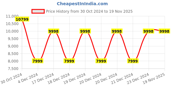 moglix.com JCBL 30W 6 inch Aluminium Black Car Roof LED Bar Fog Light with App Control, JCBL_BL_001 jcbl Price History Graph from 30 Oct 2024 to 17 Nov 2025