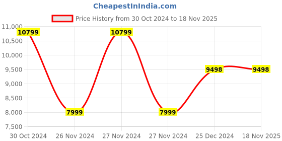 moglix.com JCBL 30W 6 inch Aluminium Black Car Roof LED Bar Fog Light with App Control, JCBL_BL_006 jcbl Price History Graph from 30 Oct 2024 to 18 Nov 2025